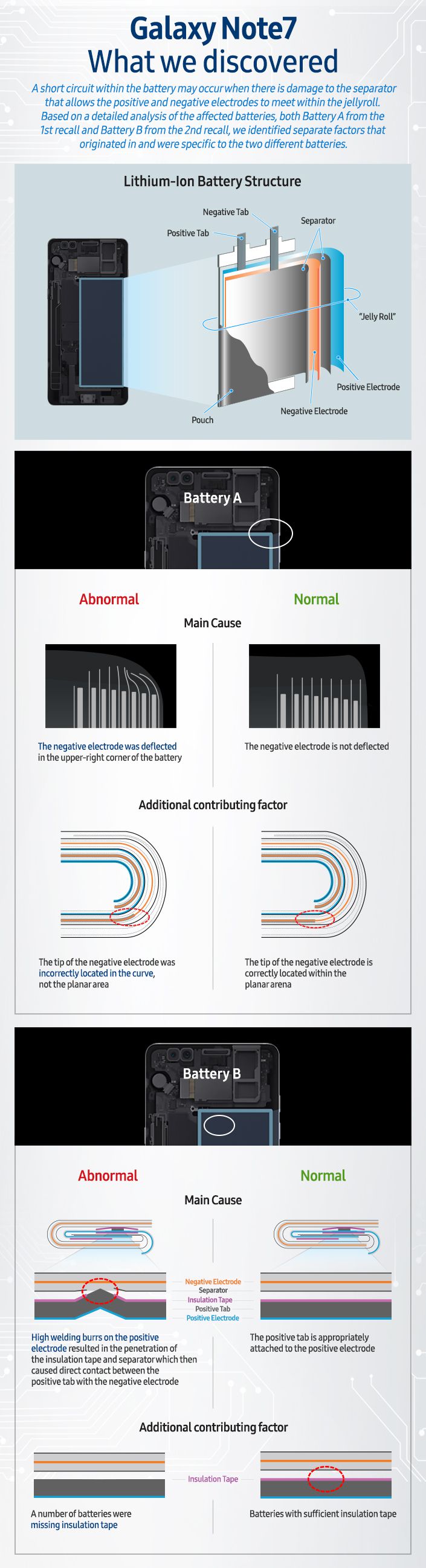 galaxy-note7-what-we-discovered-infographicmain1