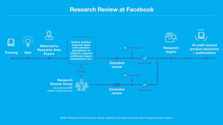 ResearchReviewFacebook
